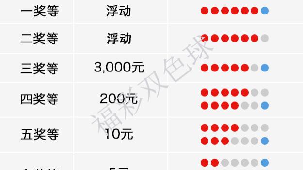 双色球规则详解及中奖概率图表