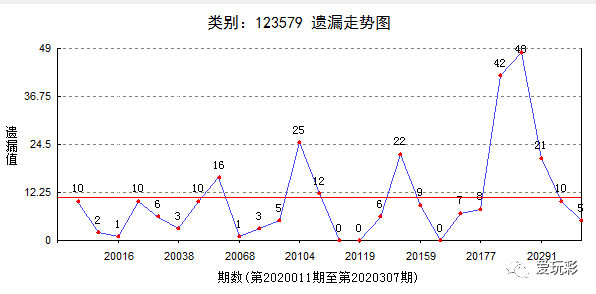 解析排列三和值尾遗漏走势