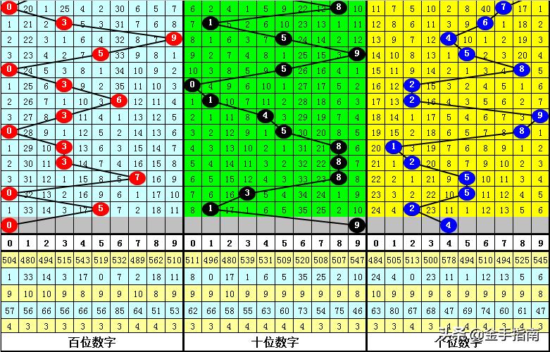 解析排列三和值尾大小走势图