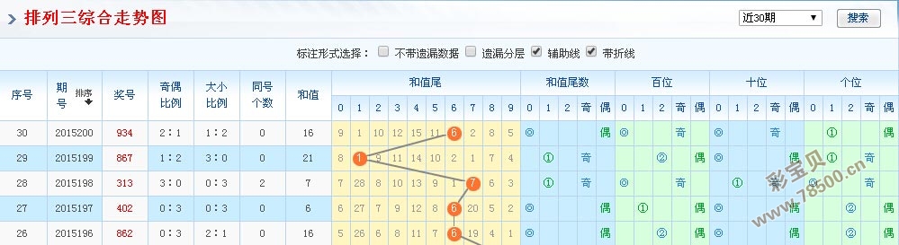 排列三和值尾振幅走势图解析