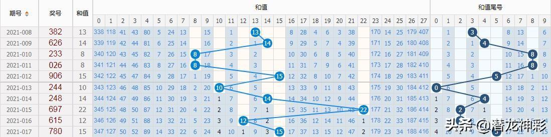 排列三和值尾振幅走势图解析——新浪彩的数字游戏