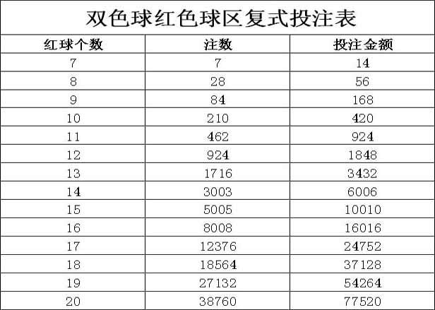 双色球机选号码投注一探究