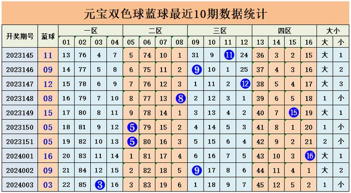 大乐透近201期基本走势分析