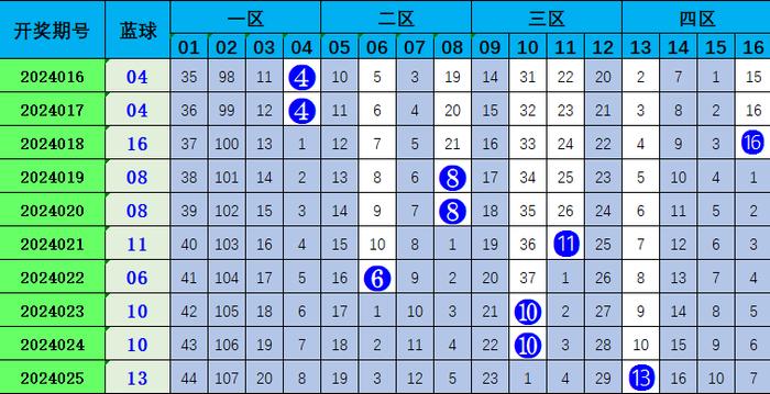双色球号码推荐，五注精选预测