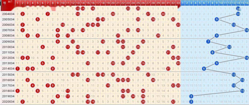双色球走势图2019年第46期分析
