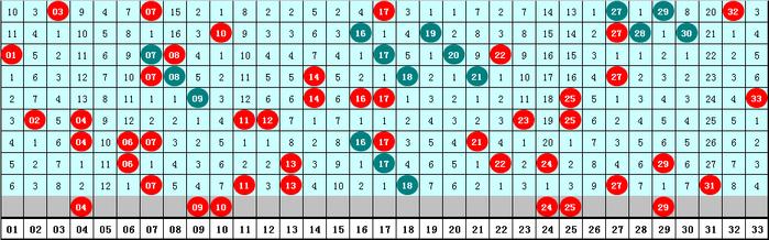 双色球走势图2018年7月第 3 期分析