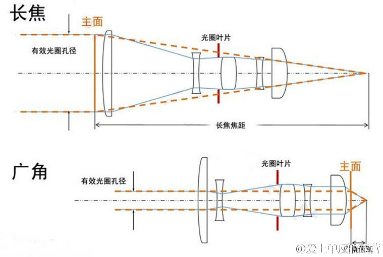 一倍焦距与摄影的奥秘