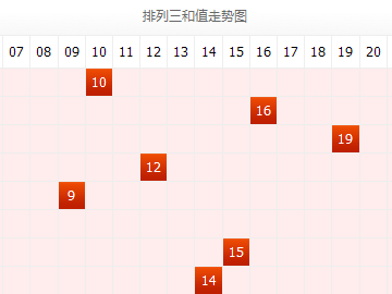 新浪网排列三和值走势分析报告（50）