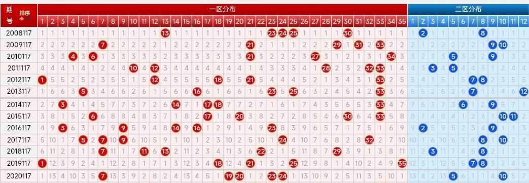 大乐透走势图解析——浙江超长版全部号码的奥秘