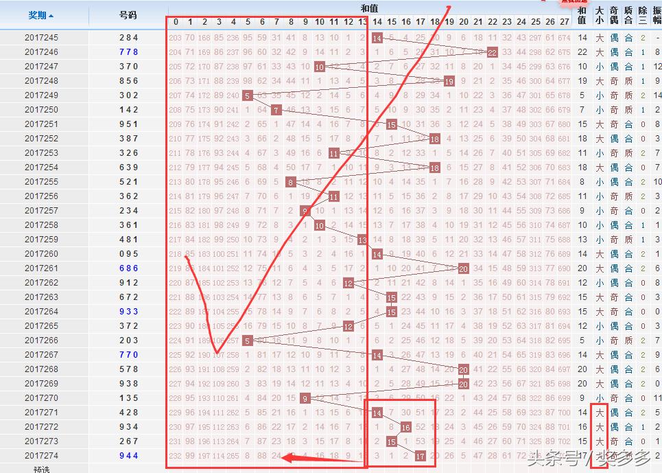 3D个位振幅走势图深度解析——近10百期数据观察