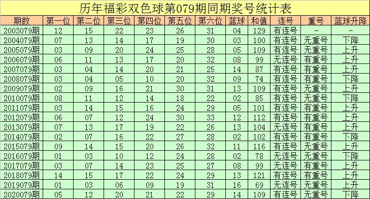 揭秘079期双色球历史