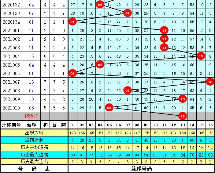 20年双色球43期回顾与展望