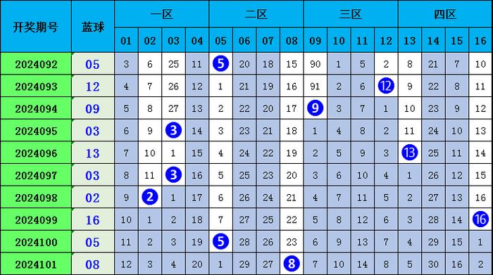 双色球第85期预测号码分析