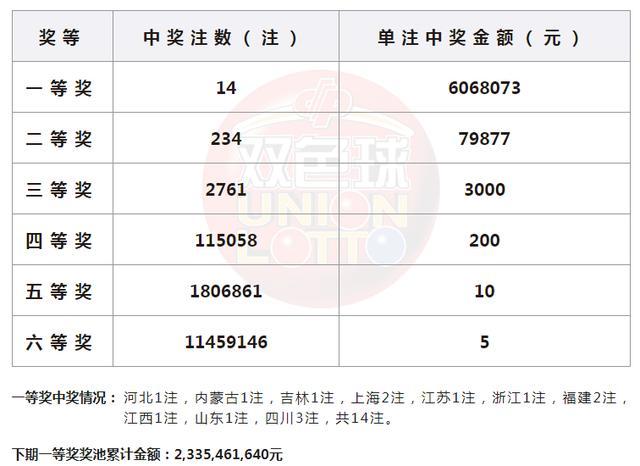 双色球头奖惊喜降临，四注大奖花落何处？