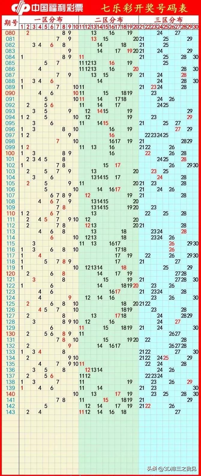 福彩3D走势图与综合分析