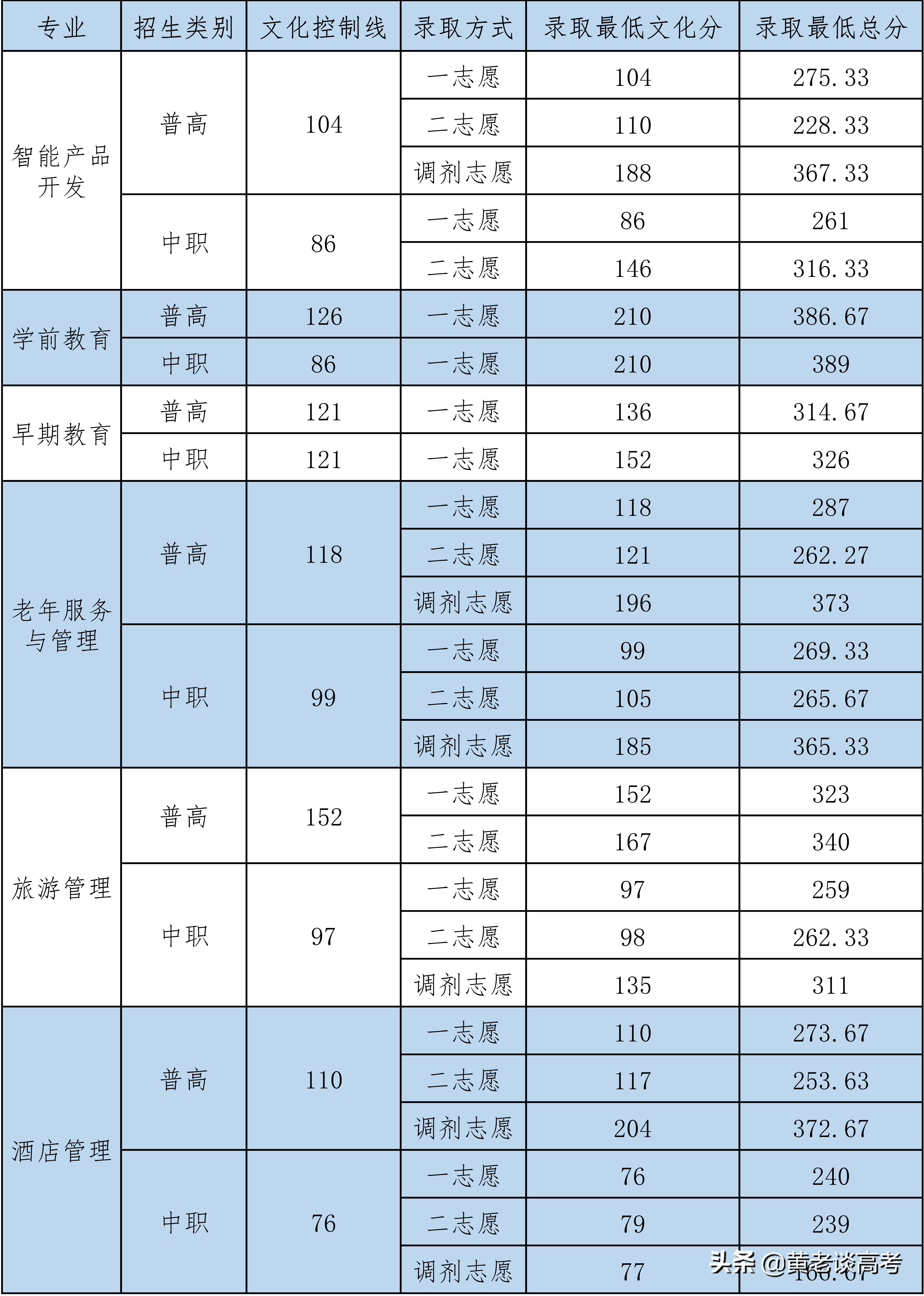 职高录取线203年全面解析职高录取线2023四川