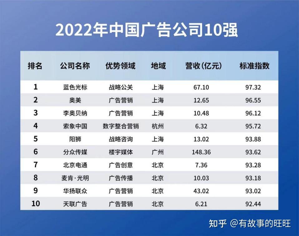国内广告公司排名概览国内知名的广告公司