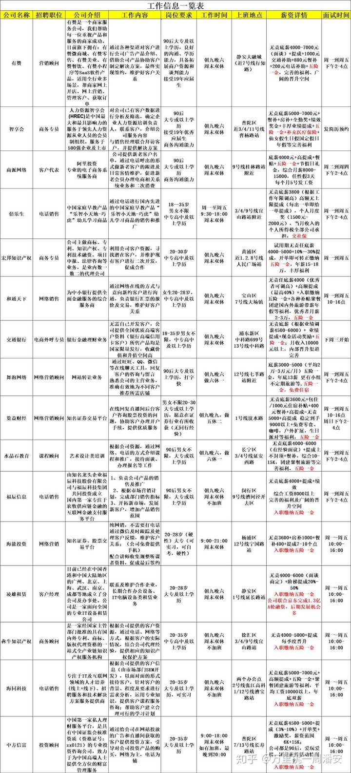 初来上海，如何寻找工作？初去上海怎么找工作