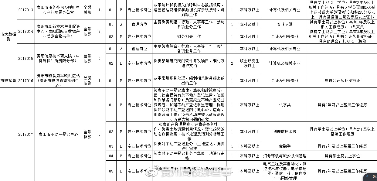 贵阳招聘网最新招聘2021