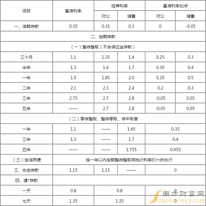 2023年银行存款利率表一览表