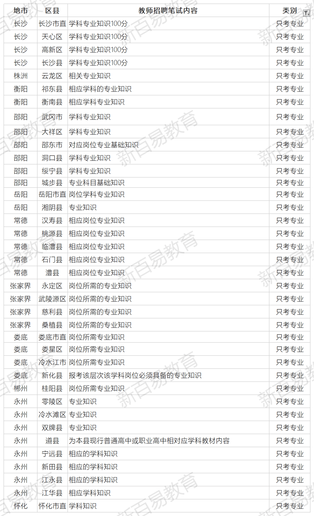 教师招聘笔试内容详解教师招聘笔试内容包括
