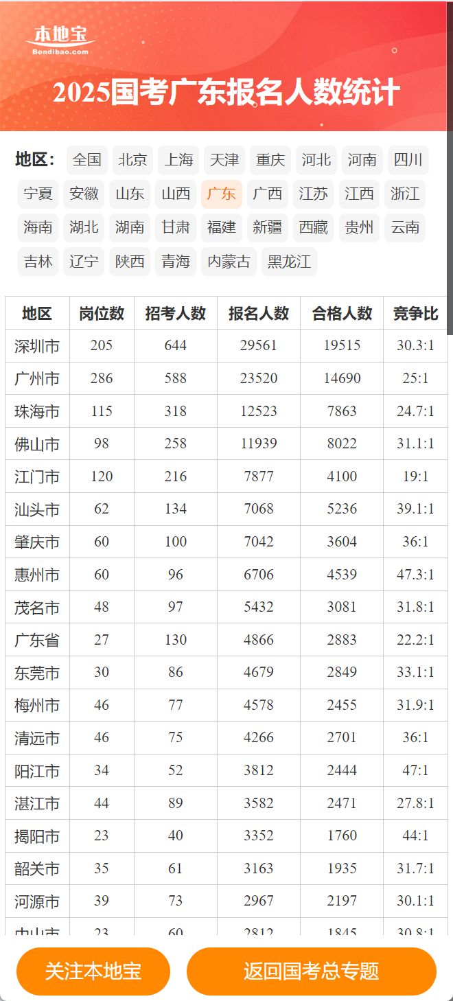 2025国考职位一览表最新广东