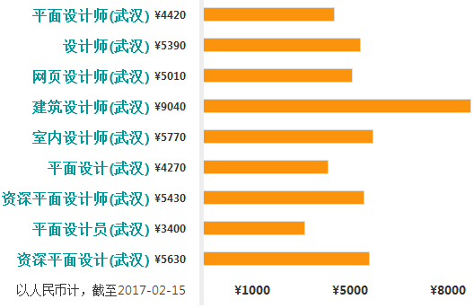 平面设计行业一月工资概览平面设计月薪多少钱